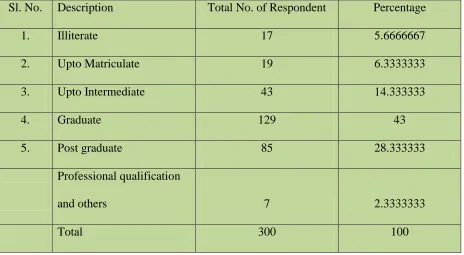Table No. 6:  Father’s Education Wise Classification of Respondent  