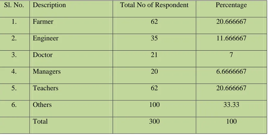 Table No. 7: fathers Profession-wise classification of Respondent 