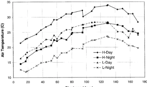 Figure 1. Mean weekly day/night tem- tem-peratures in the high and low  tempera-ture greenhouses during the growing season