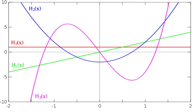 Figure 6: A plot of four hermite polynomials [7]