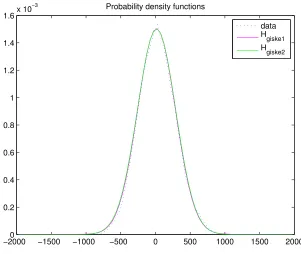 Figure 8 shows two derived density functions and the probability density function of the data set.Equation (8) and (9) give the formulas for two estimated probability density functions