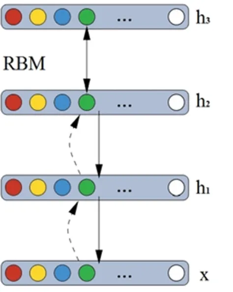 Fig 3. The illustration DBN training processes.