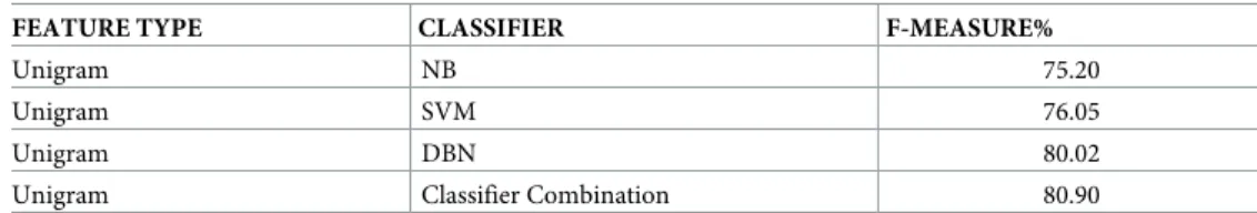 Table 4. Performance of the NB, SVM, and DBN classifiers.