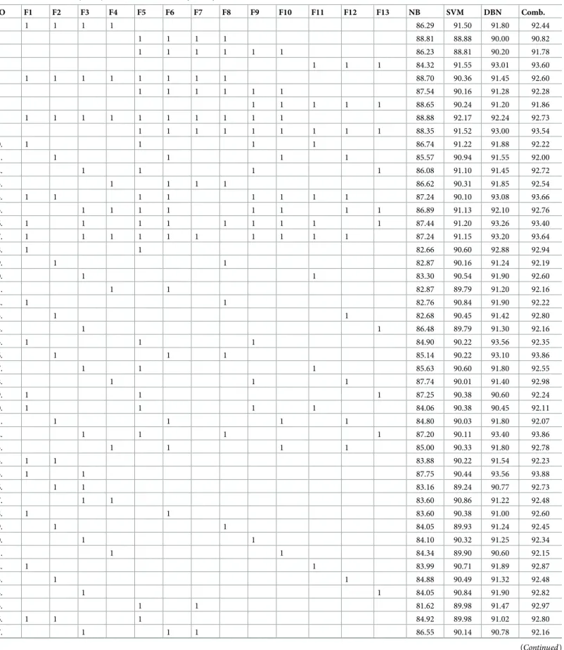 Table 5. Measure for NB, SVM, DBN and combination (Comb.) classifiers. NO F1 F2 F3 F4 F5 F6 F7 F8 F9 F10 F11 F12 F13 NB SVM DBN Comb