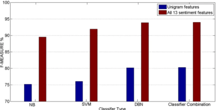 Fig 4. Illustrates highest results of DBN, NB, SVM and classifier combination + 13 sentiment features and Unigram features.