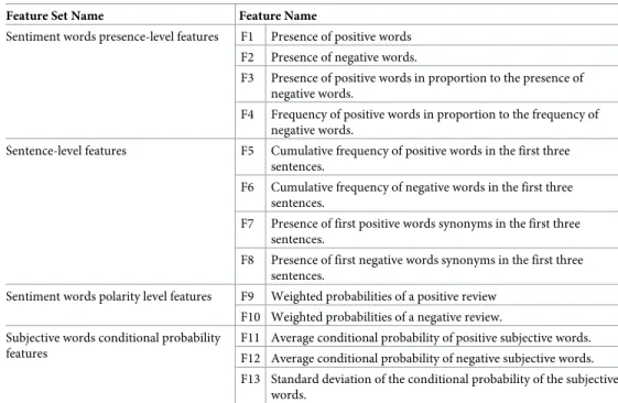 Table 1. Features extracted for each review.