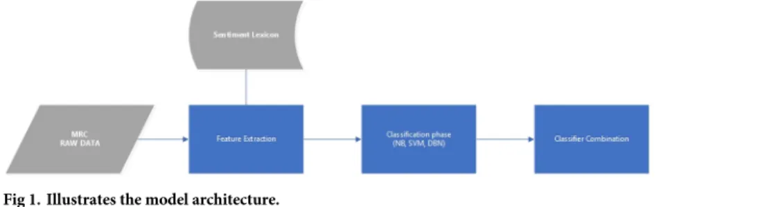 Fig 1. Illustrates the model architecture.