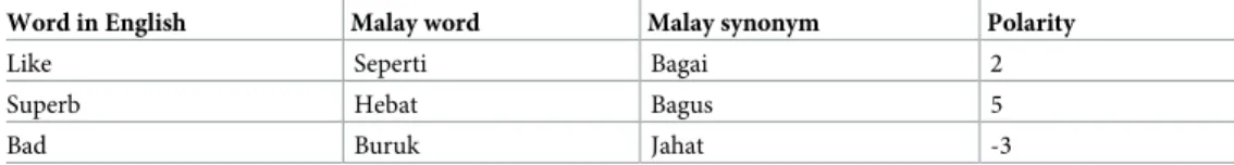 Table 2. Sample of Malay sentiment lexicon.
