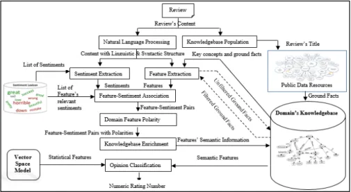 Fig. 1.  A Hybrid Semantic Knowledgebase-Machine Learning Framework for Opinion Mining