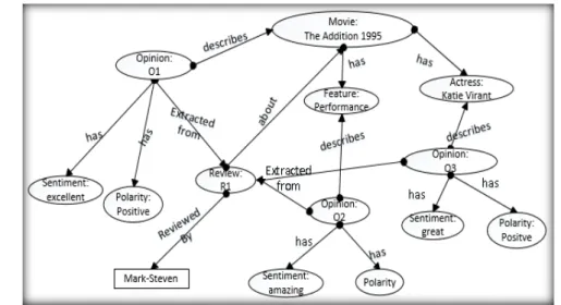 Fig. 13 illustrates a concept map for some of the injected semantic information into  the  movie-review  knowledgebase,  which  is  related  to  a  review  about  THE  ADDICTION movie