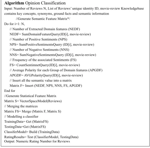 Fig. 14.  Opinion Classification Algorithm 