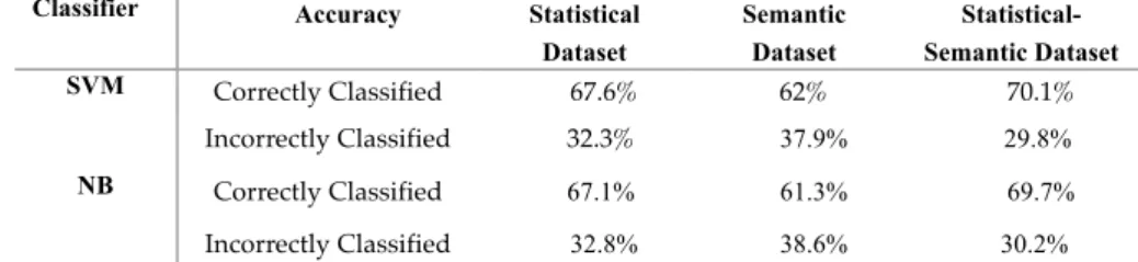 Table 9 presents the improvement of both classifiers SVM and NB when using the  Statistical-Semantic  dataset  against  Statistical  dataset  and  Semantic  dataset  respectively