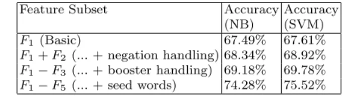 Table 10 Classification Accuracy with Different Features