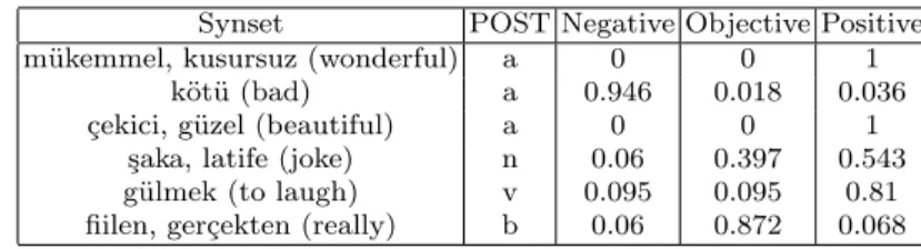 Table 1 Sample Entries from SentiTurkNet