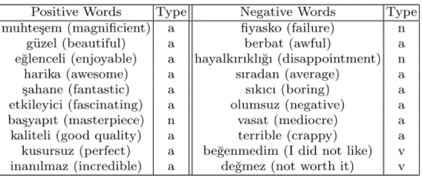 Table 2 Sample Seed Words