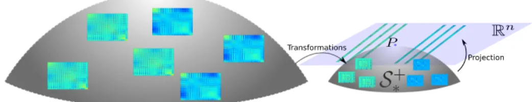 Fig. 1. Illustration of a generic SPD neural network. Successive bilinear layers followed by activations build a feature SPD manifold, which is then transformed to a Euclidean space to allow for classification.