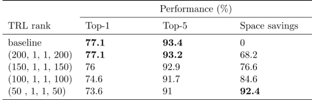 Table 1: Results obtained with a ResNet-101 architecture on ImageNet, learning spatial pooling as part of the TRL.