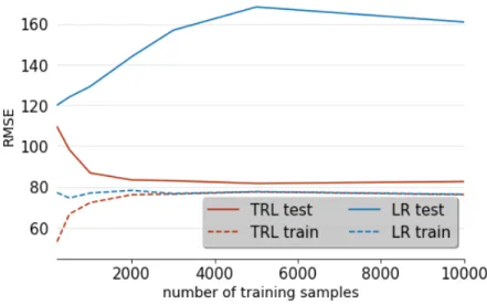 Figure 6: Evolution of the RMSE as a function of the training set size for both the TRL and fully-connected regression