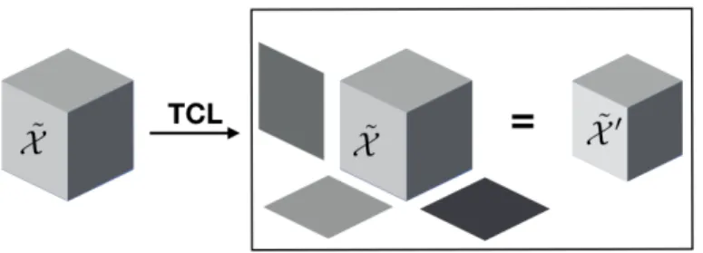 Figure 1: A representation of the Tensor Contraction Layer (TCL) on a tensor of order 3.