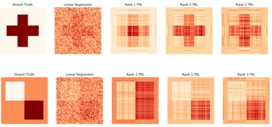 Figure 4: Empirical comparison (4) of the TRL against linear regression with a fully- fully-connected layer
