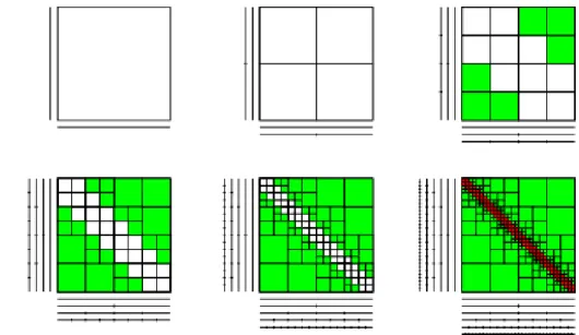 Figure taken from Steffen Börm‘s lecture notes 
