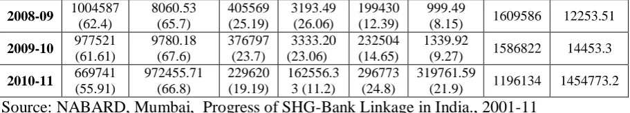 TABLE 3: SHG – BANK LINKAGE BY BANK SECTOR – WISE.2006-07 TO 2010-2011  