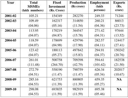 Table 1; Growth and Performance of MSMEs in India 