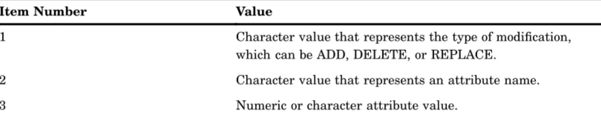Table 3.2 List Format