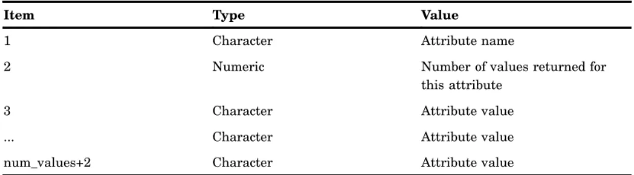 Table 3.4 SCL List Contents