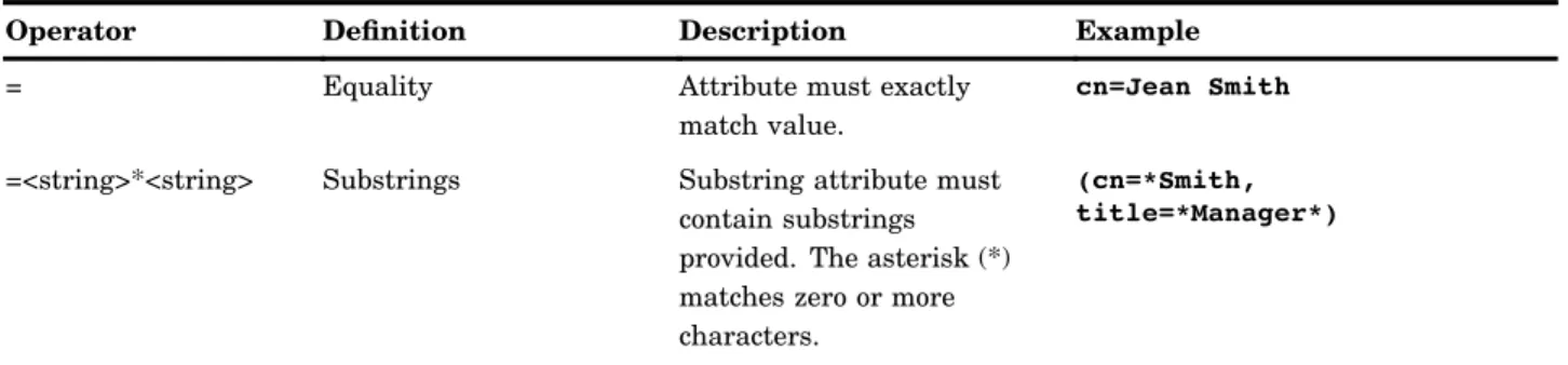 Table 1.1 LDAP Search Filter Operators