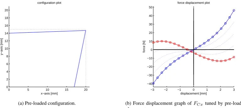 Figure 2.6: GUI simulation of rigid body mechanism, tuning the pre-loading displacement.