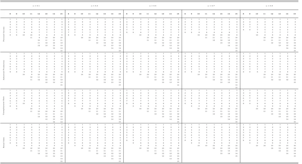 Table 1.1. Factors selected for predicting for all predictor series by AIC L ; full data span