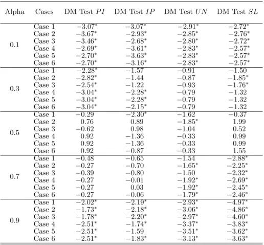 Table 1.3. Tests of equal predictive accuracy of OLS and AL based forecasts