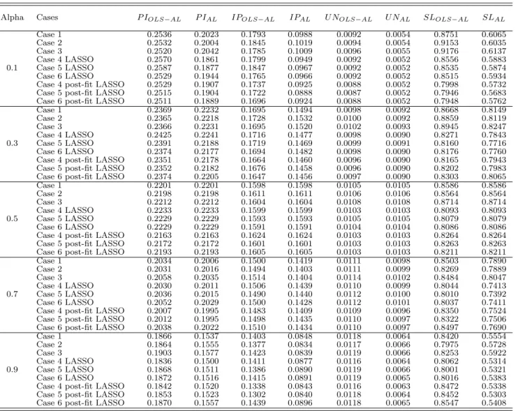 Table 1.6. Average Losses with LASSO-based model selection - Flexible post-fit LASSO