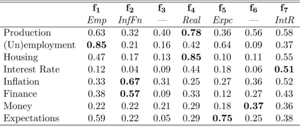 Table 2.3. Survival Rates of the Factor Loadings