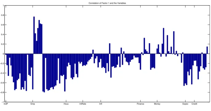 Figure 2.1. The correlation between the variables and the first factor