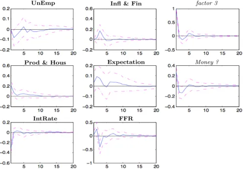 Figure 2.6. The responses of the factors and FFR to a 1 unit shock on third factor.