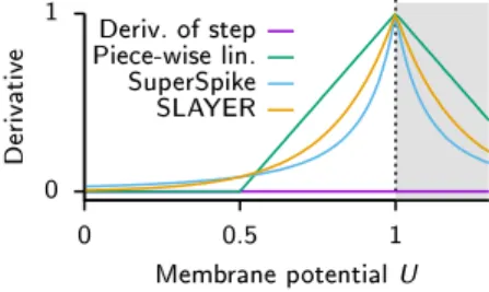Fig. 3: Commonly used surrogate derivatives. The step function has zero derivative (violet) everywhere except at 0 where it is ill defined
