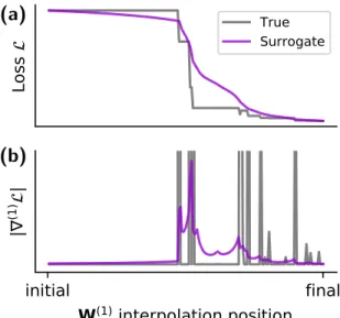 Fig. 4: Example of SG for a SNN classifier. (a) Value of the loss function (gray) of an SNN classifier along an interpolation path over the hidden layer parameters W (1) 