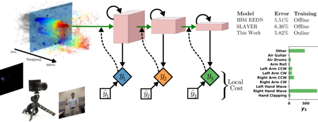 Fig. 6: Deep Continuous Local Learning (DCLL) with spikes [4], applied to the event-based DVSGestures dataset