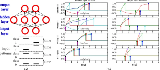Fig. 7: Temporal XOR problem. (a) An SNN with one hidden layer. Each input neuron emits one spike which can either be late or early resulting in four possible input patterns that should be classified into two classes