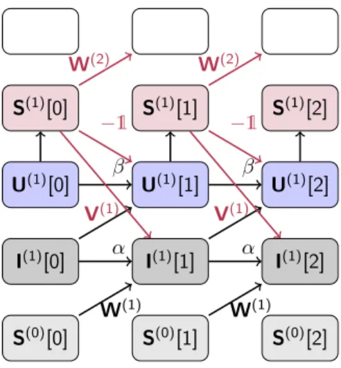 Fig. 2: Illustration of the computational graph of a SNN in discrete time. Time steps flow from left to right