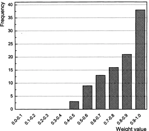 Figure  3.12.  Distribution  of the  connection  weights  of the  SOWA_SNN  trained on  Iris  data.