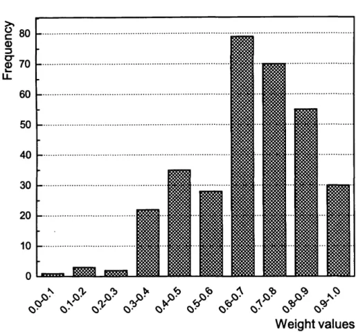 Figure  3.14.  Distribution  of the  connection  weights  of the  SOWA_SNN  trained on  Wine  data.