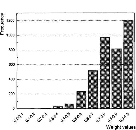 Figure  3.15.  Distribution  of the  connection  weights  of the  SOWA_SNN  trained on  Control  chart  data.