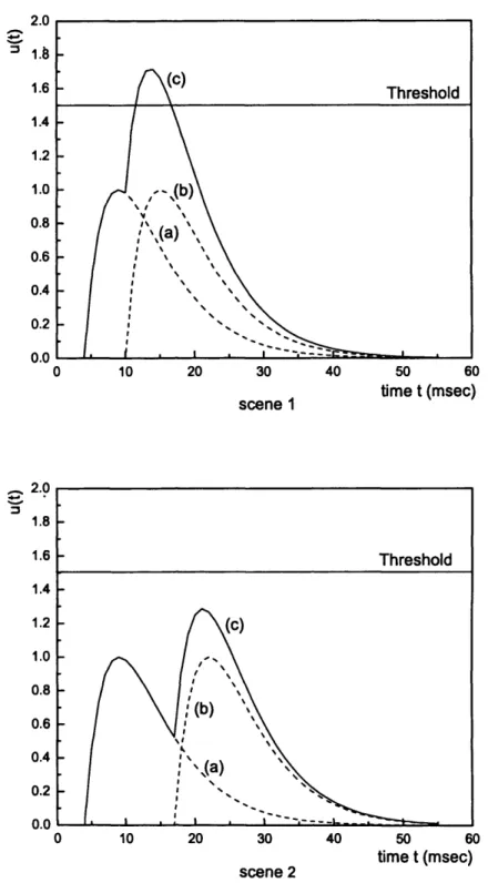 Figure  2 .8 .  Coincidence  detection  by  a  spiking  neuron.  In  the  figure  (a)  and (b)  show  the  effect  of two  input  spikes,  (c)  shows  the  change  in  total  potential