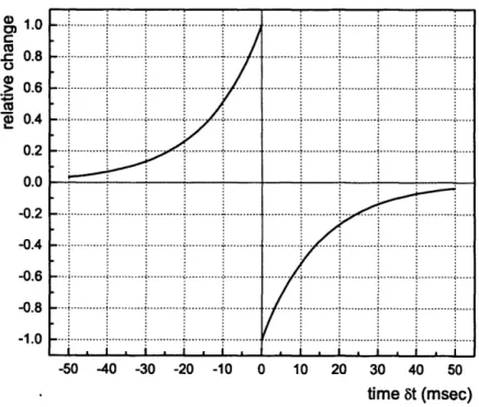 Figure  3.5.  Song  et  al.s’  learning  rule  for  unsupervised  learning.  Redrawn  from  [Song et  al.,  2000].