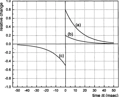 Figure  3 .6.  van  Rossum  et  al.s’  rule  for  synaptic  modification,  (a)  Relative  strengthening  of weak  connections,  (b)  relative  strengthening  of strong  connec­