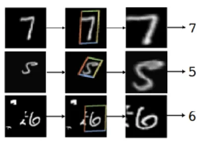 Figure 2.1: Spatial Transformer Network MNIST Example