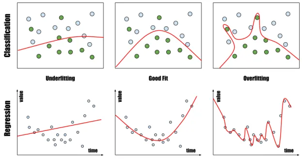 Figure 2.2: Overfitting and Underfitting